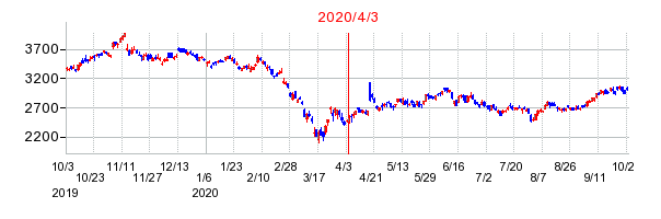 2020年4月3日 09:10前後のの株価チャート